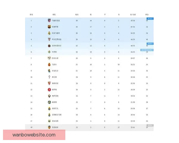 马竞西甲领先后丢分最多 成为最大夺冠悬念队伍