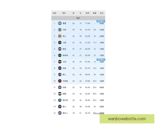 西部最新排名：火箭滑落第六 马刺锁定赛区冠军 勇士终结连败 湖人稳居第三